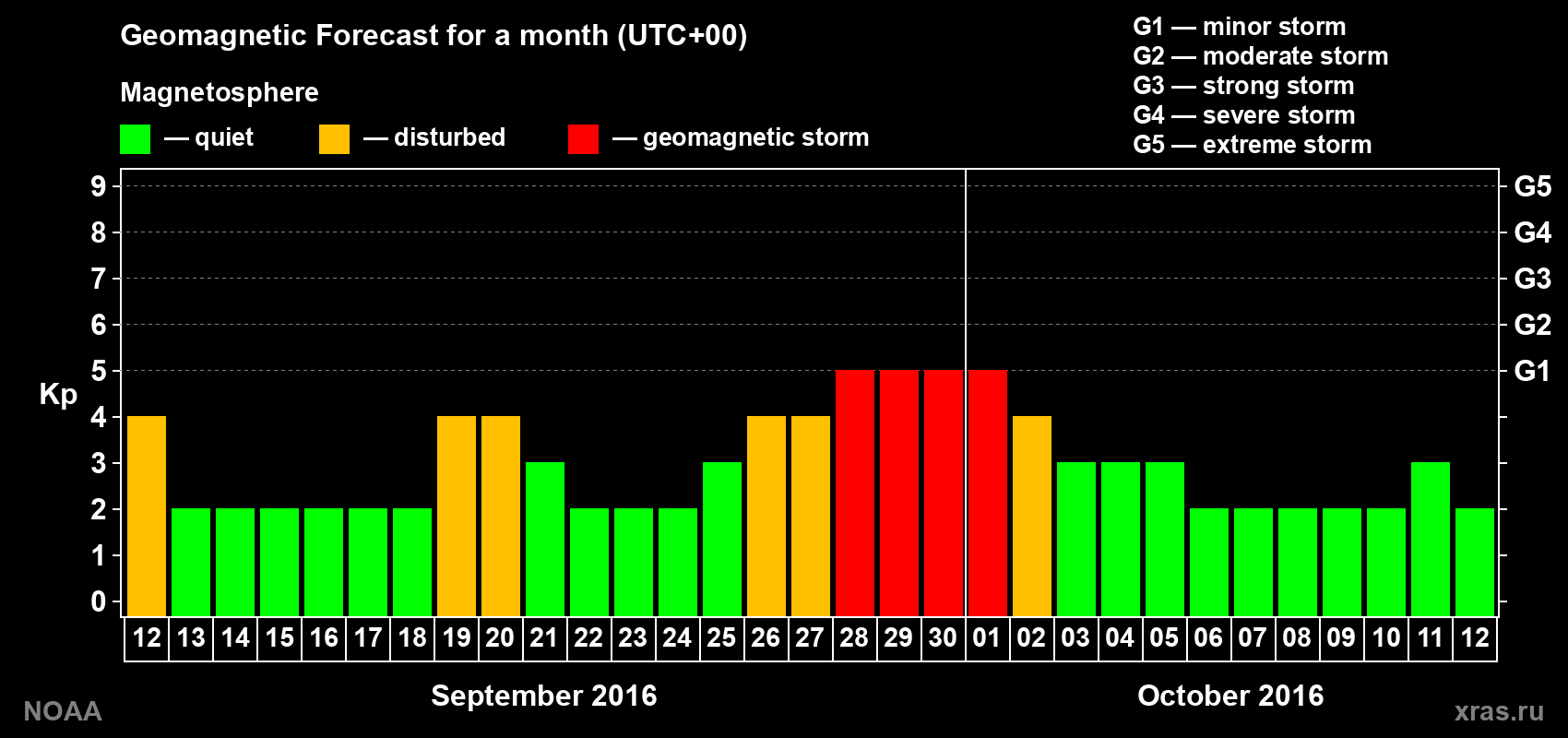 Geomagnetic index Kp forecast for the next month