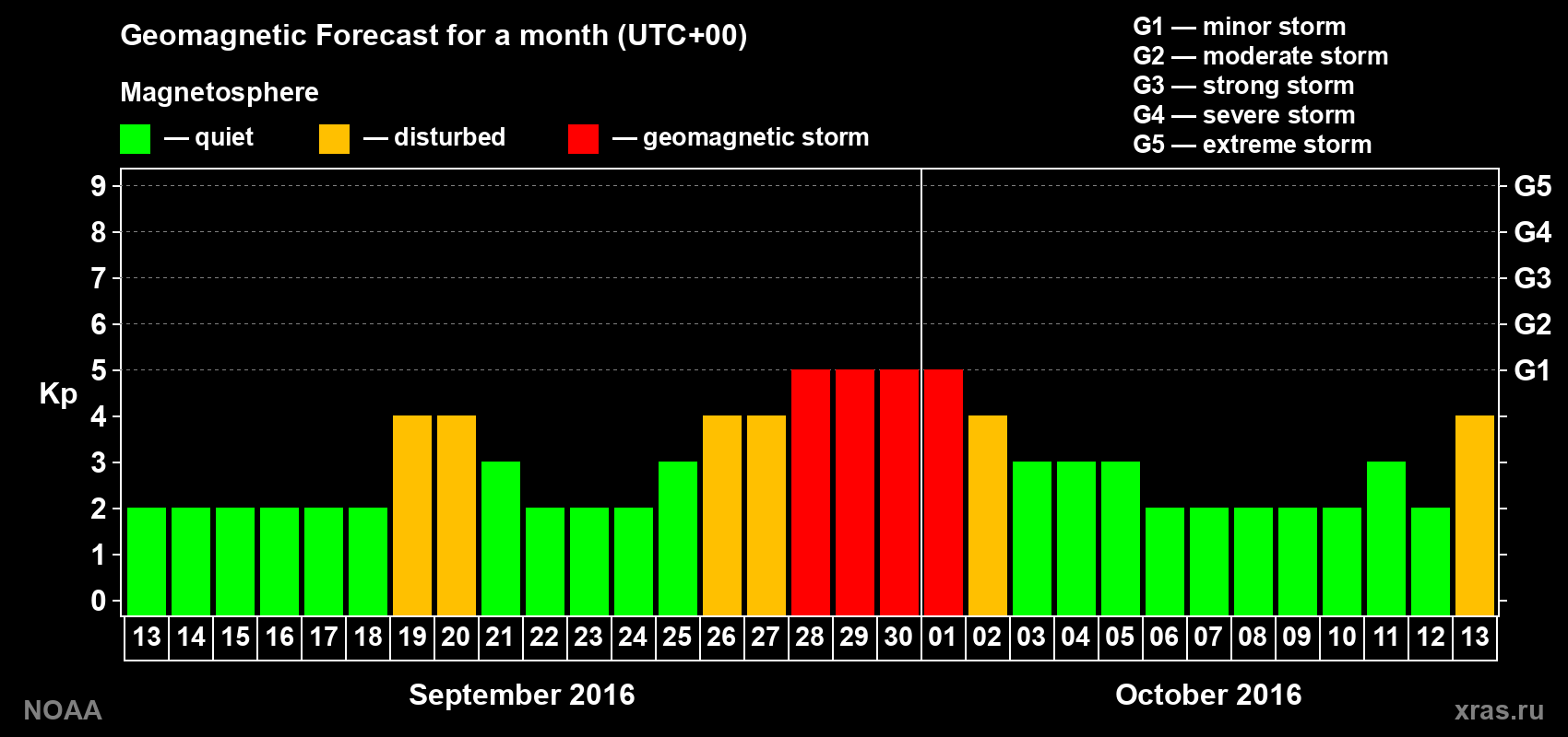 Geomagnetic index Kp forecast for the next month