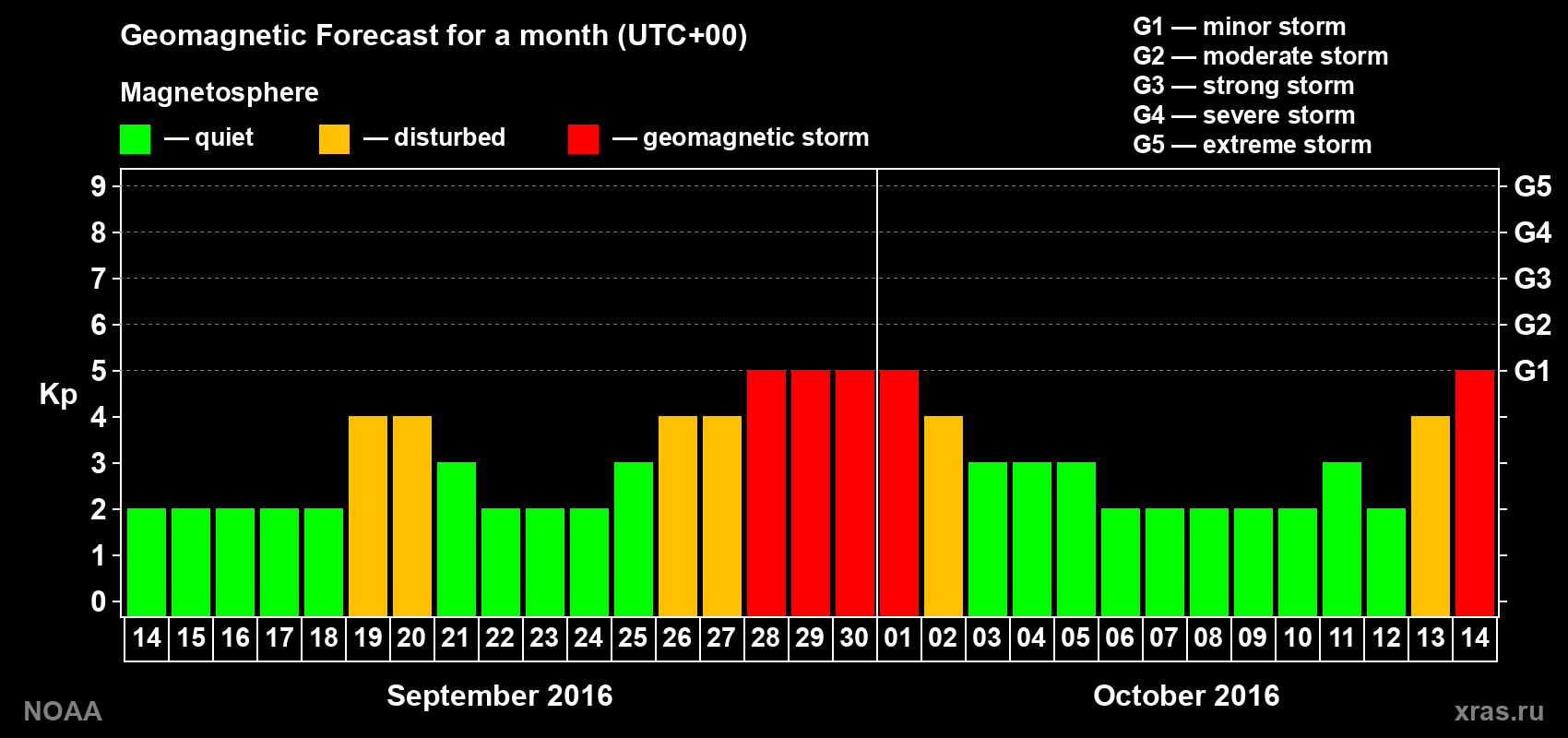 Geomagnetic index Kp forecast for the next month