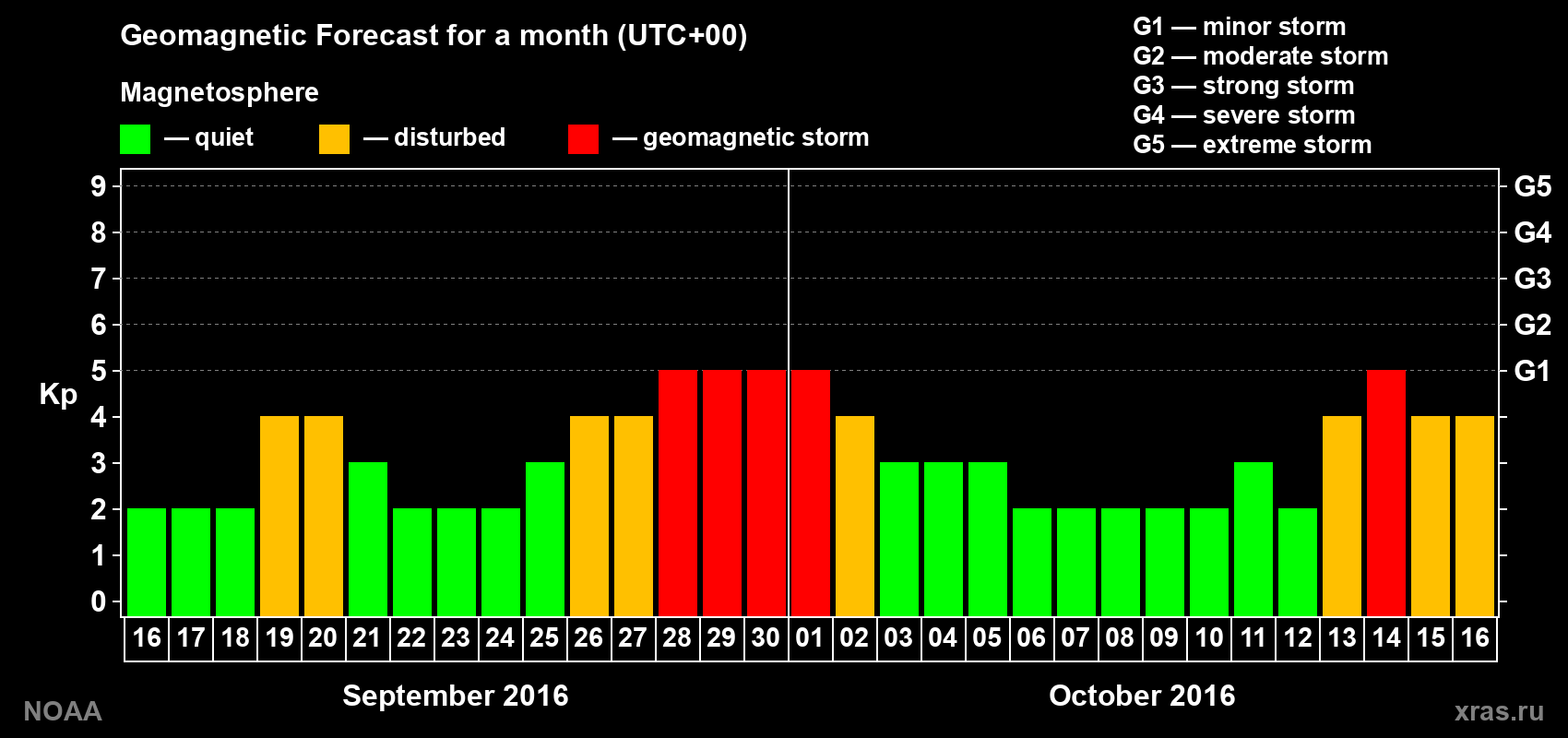 Geomagnetic index Kp forecast for the next month