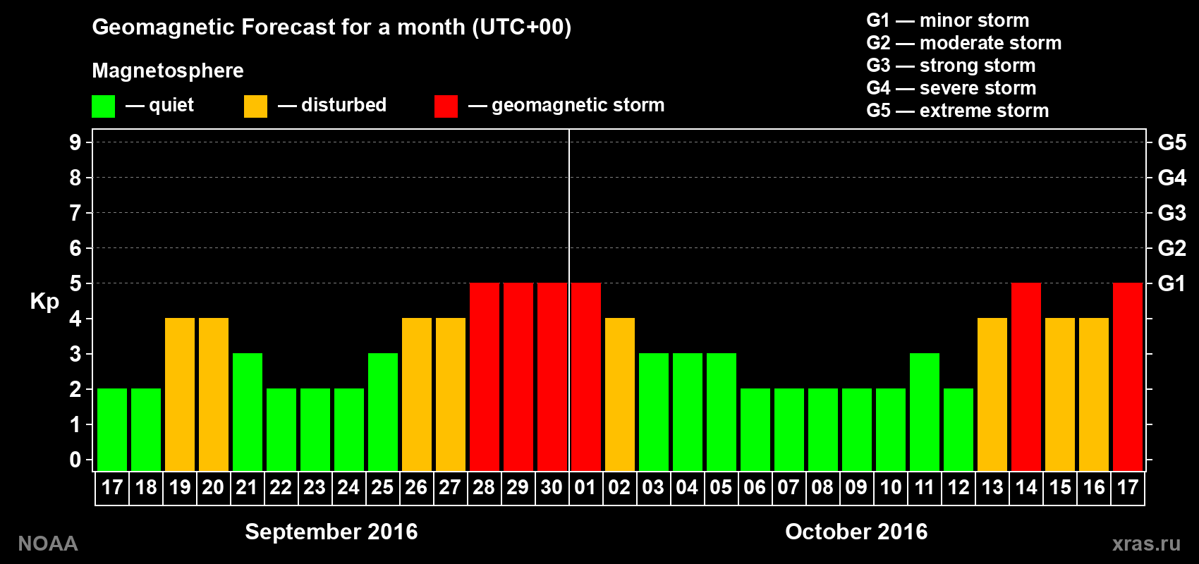 Geomagnetic index Kp forecast for the next month