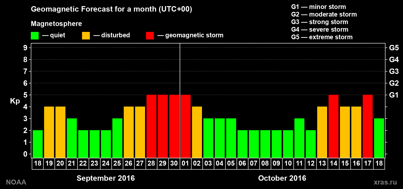 Geomagnetic index Kp forecast for the next month