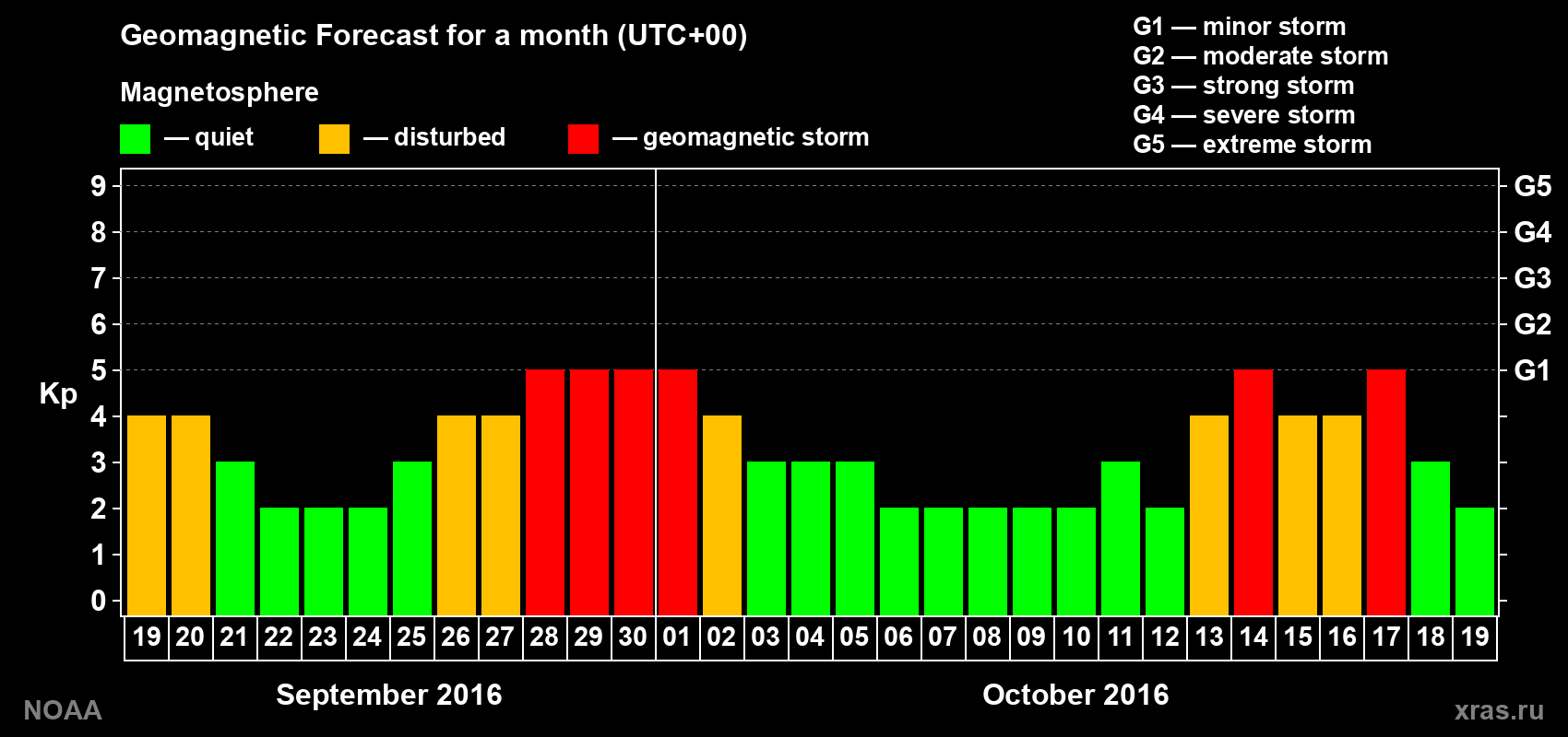 Geomagnetic index Kp forecast for the next month