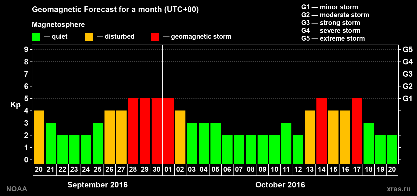 Geomagnetic index Kp forecast for the next month