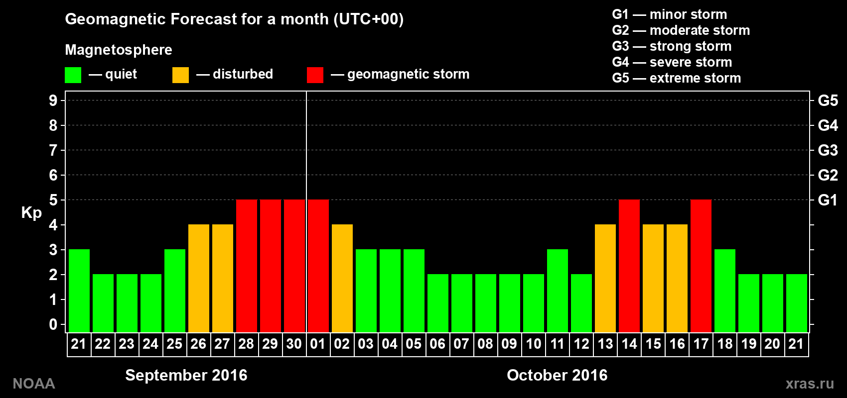 Geomagnetic index Kp forecast for the next month