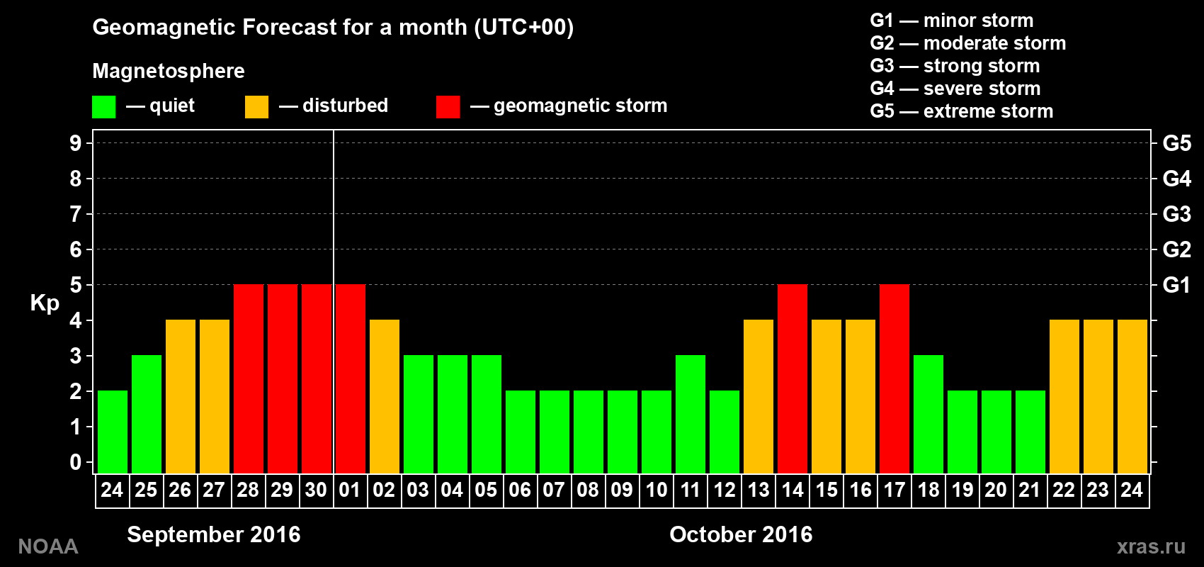 Geomagnetic index Kp forecast for the next month