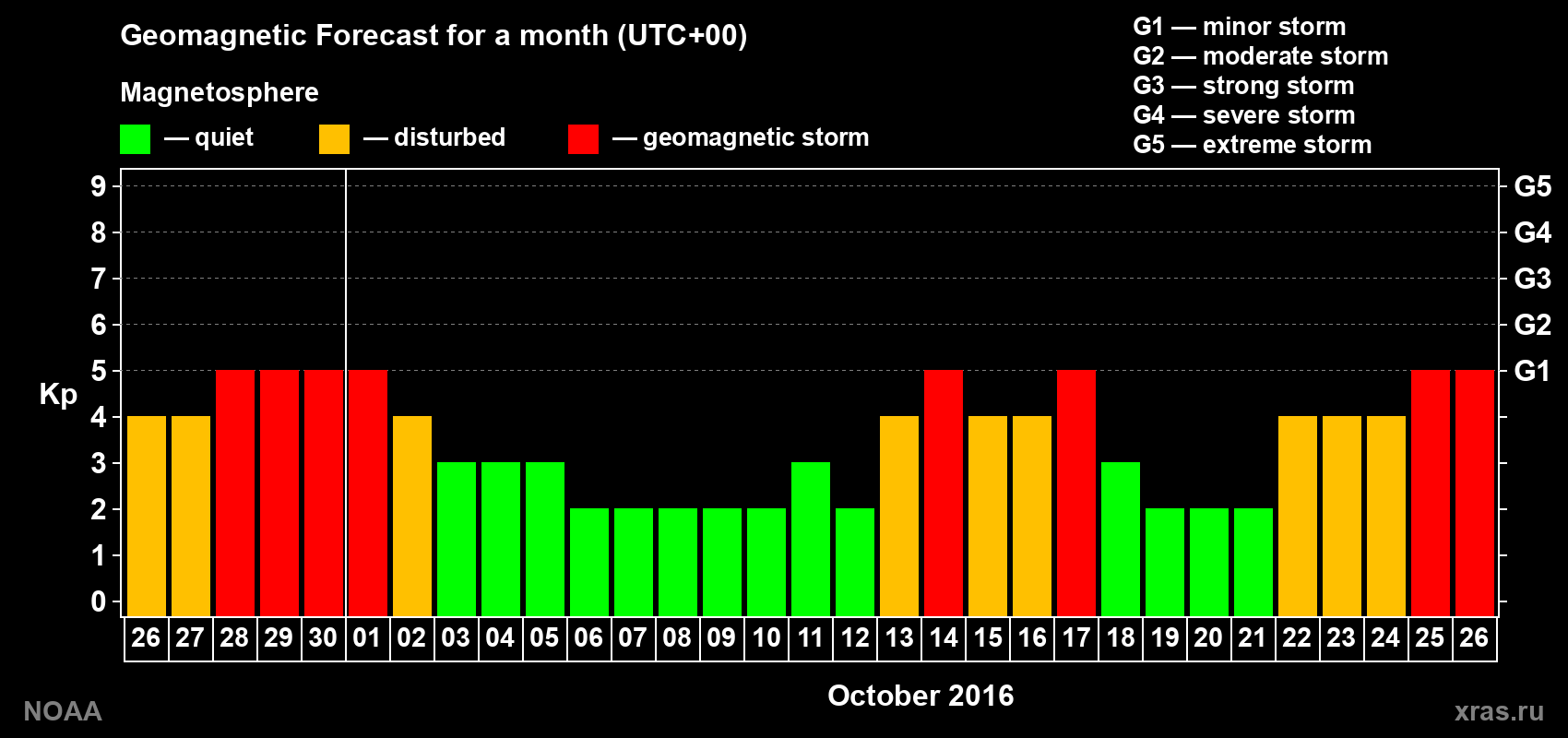Geomagnetic index Kp forecast for the next month