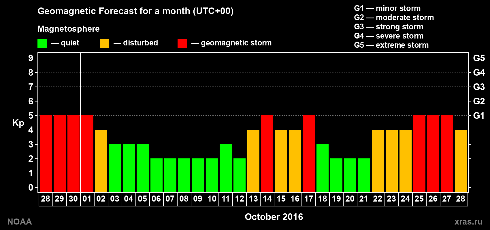 Geomagnetic index Kp forecast for the next month