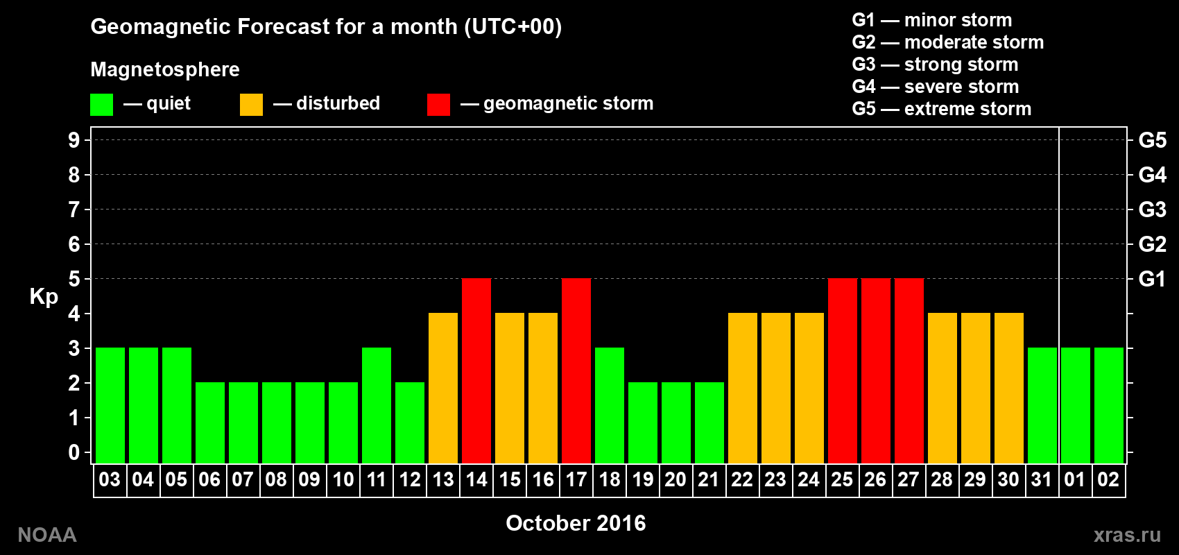 Geomagnetic index Kp forecast for the next month