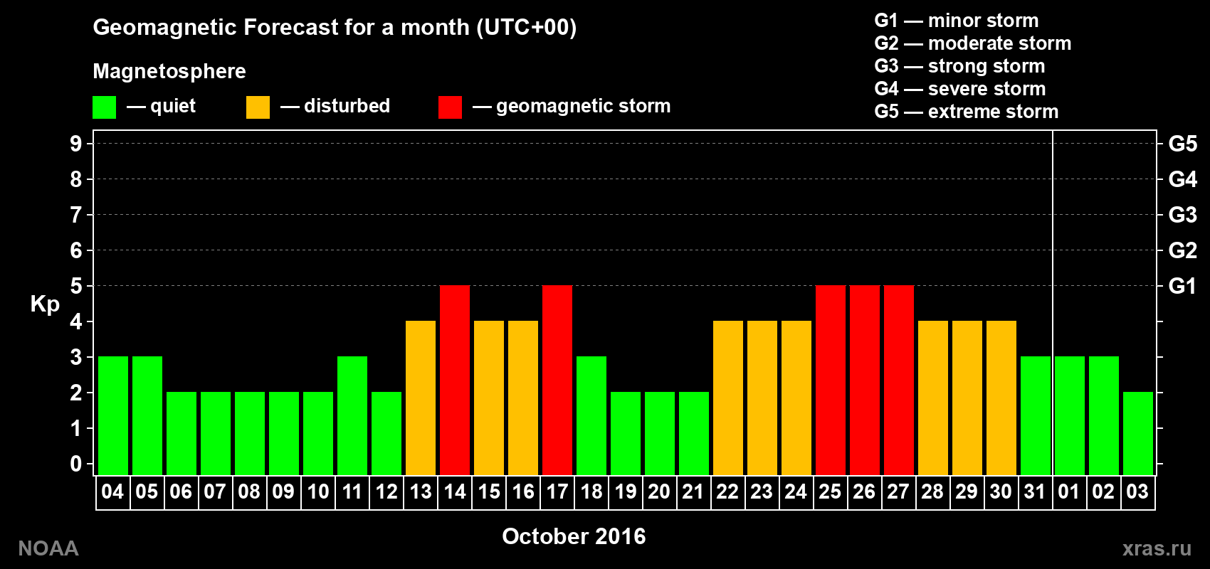 Geomagnetic index Kp forecast for the next month
