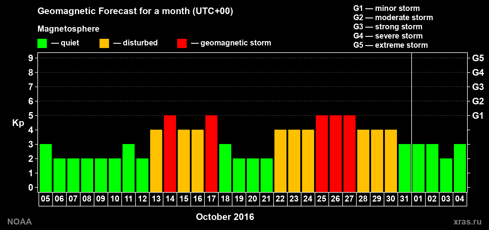 Geomagnetic index Kp forecast for the next month