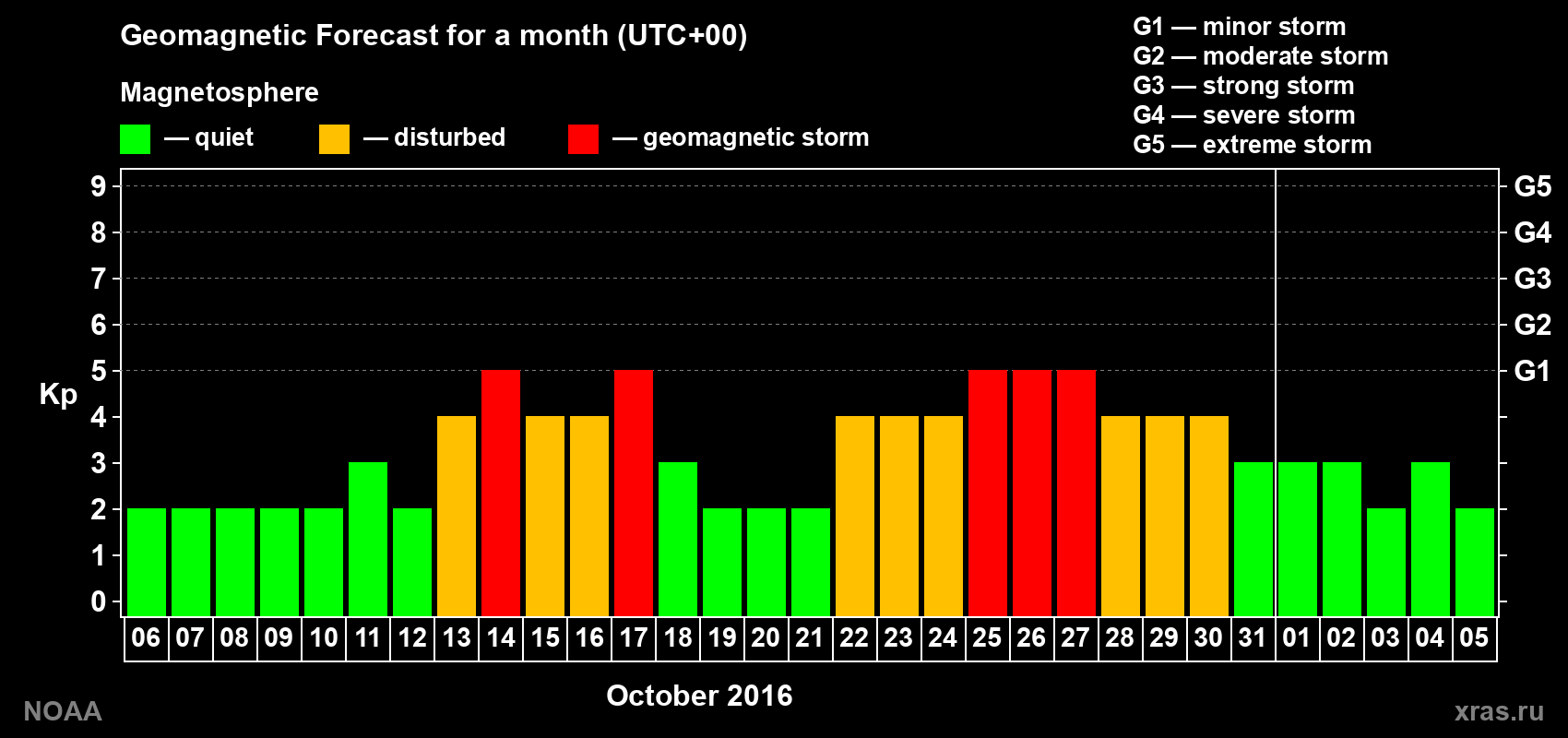 Geomagnetic index Kp forecast for the next month