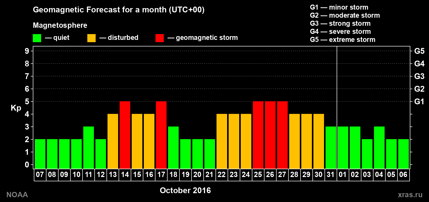 Geomagnetic index Kp forecast for the next month