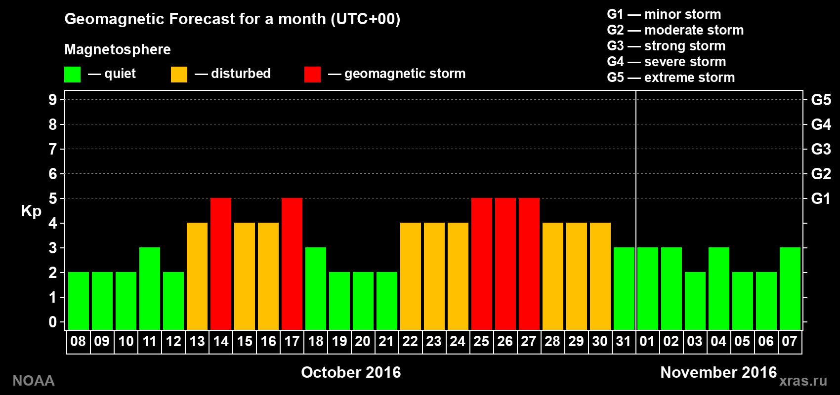 Geomagnetic index Kp forecast for the next month
