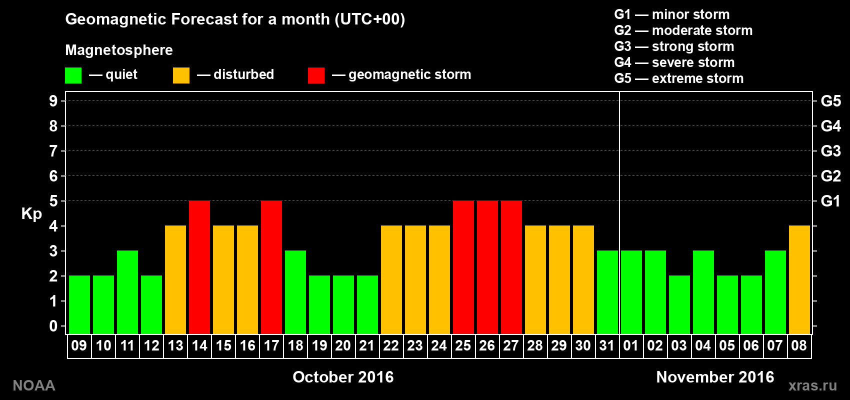 Geomagnetic index Kp forecast for the next month