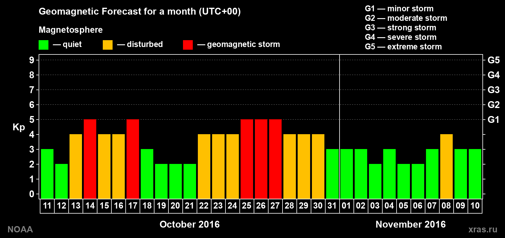Geomagnetic index Kp forecast for the next month