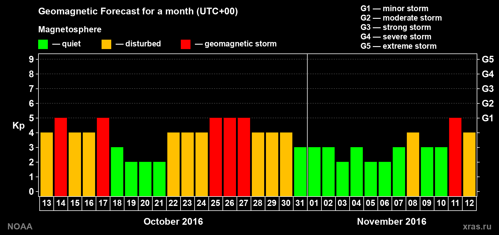 Geomagnetic index Kp forecast for the next month