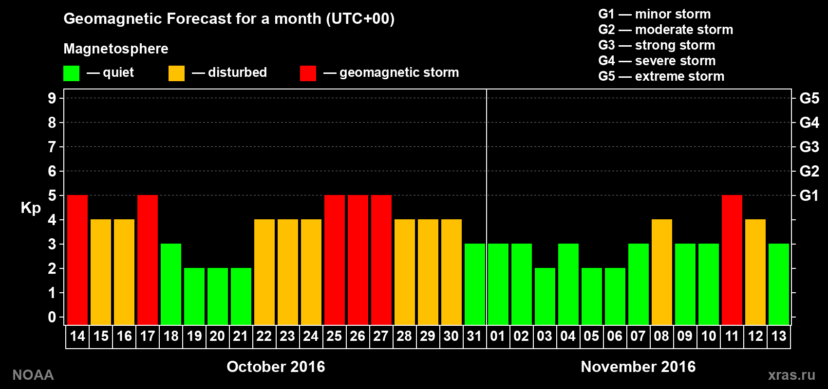 Geomagnetic index Kp forecast for the next month