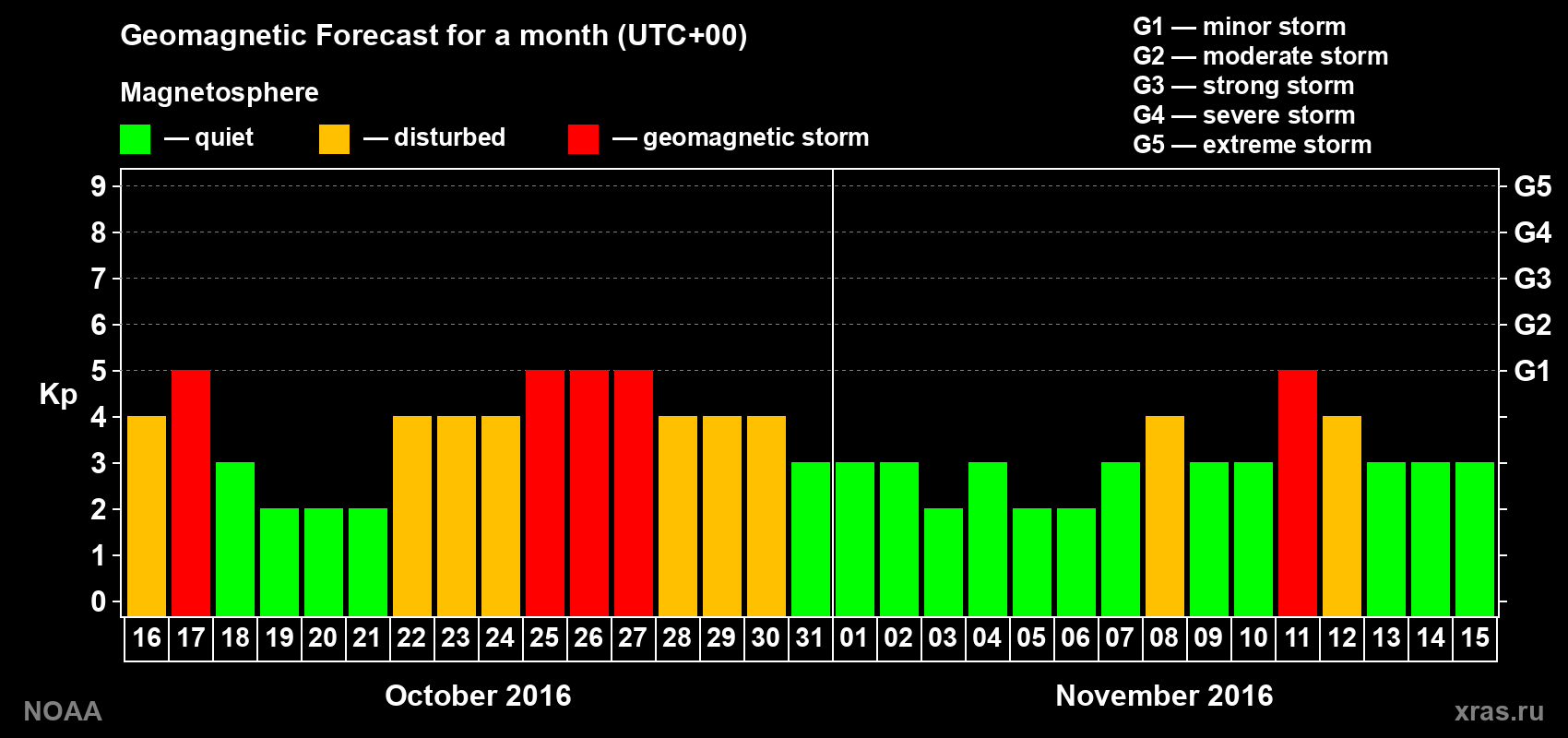 Geomagnetic index Kp forecast for the next month