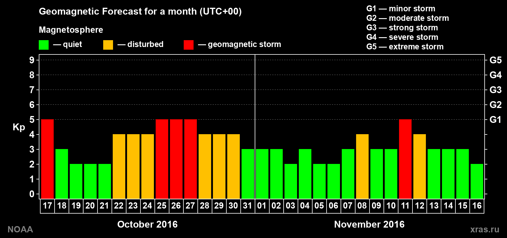 Geomagnetic index Kp forecast for the next month
