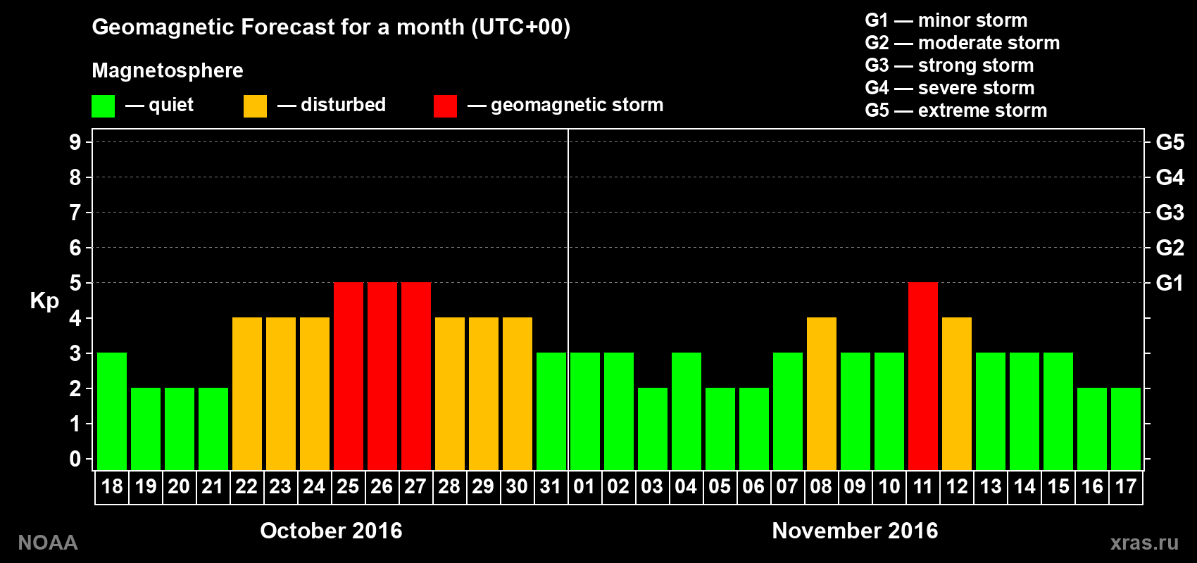Geomagnetic index Kp forecast for the next month