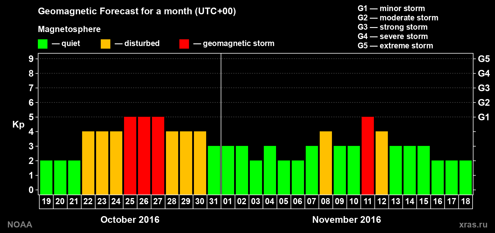 Geomagnetic index Kp forecast for the next month