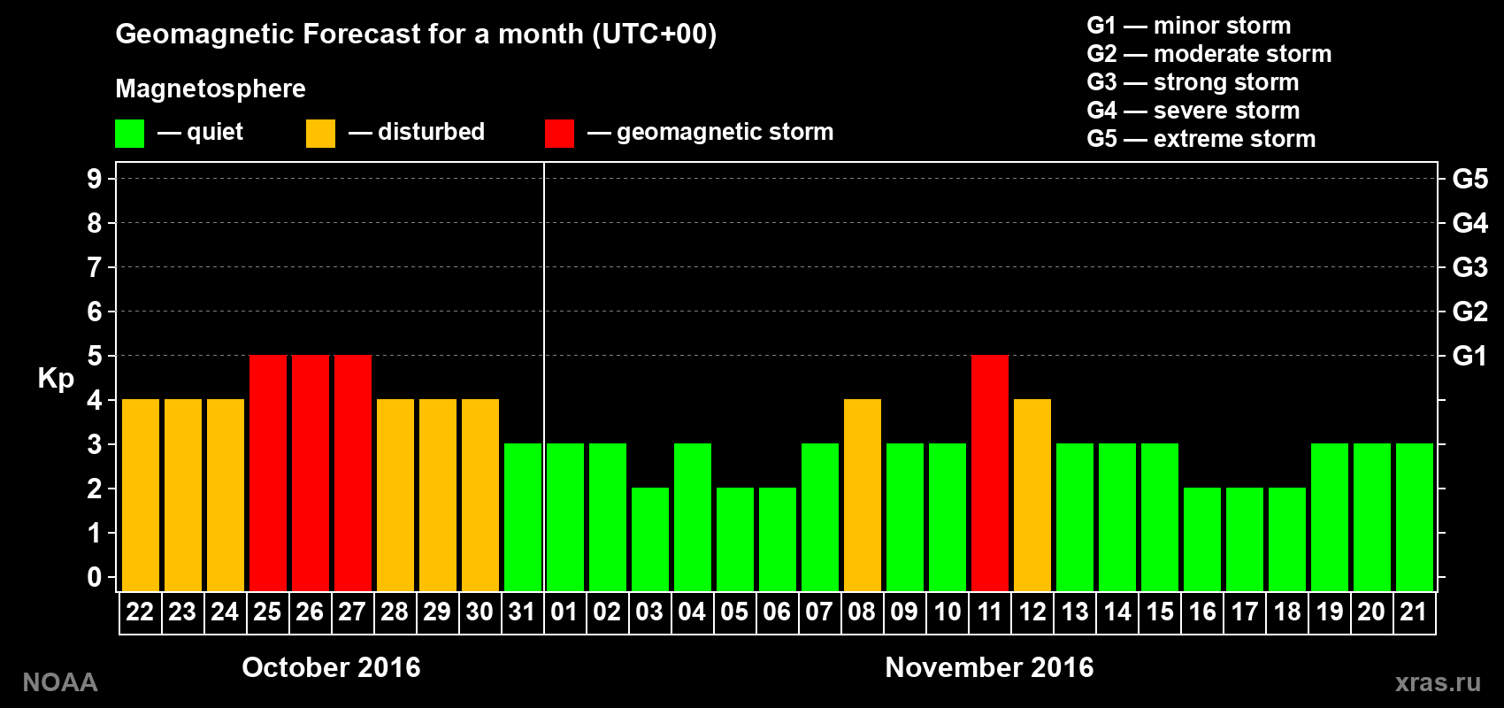 Geomagnetic index Kp forecast for the next month