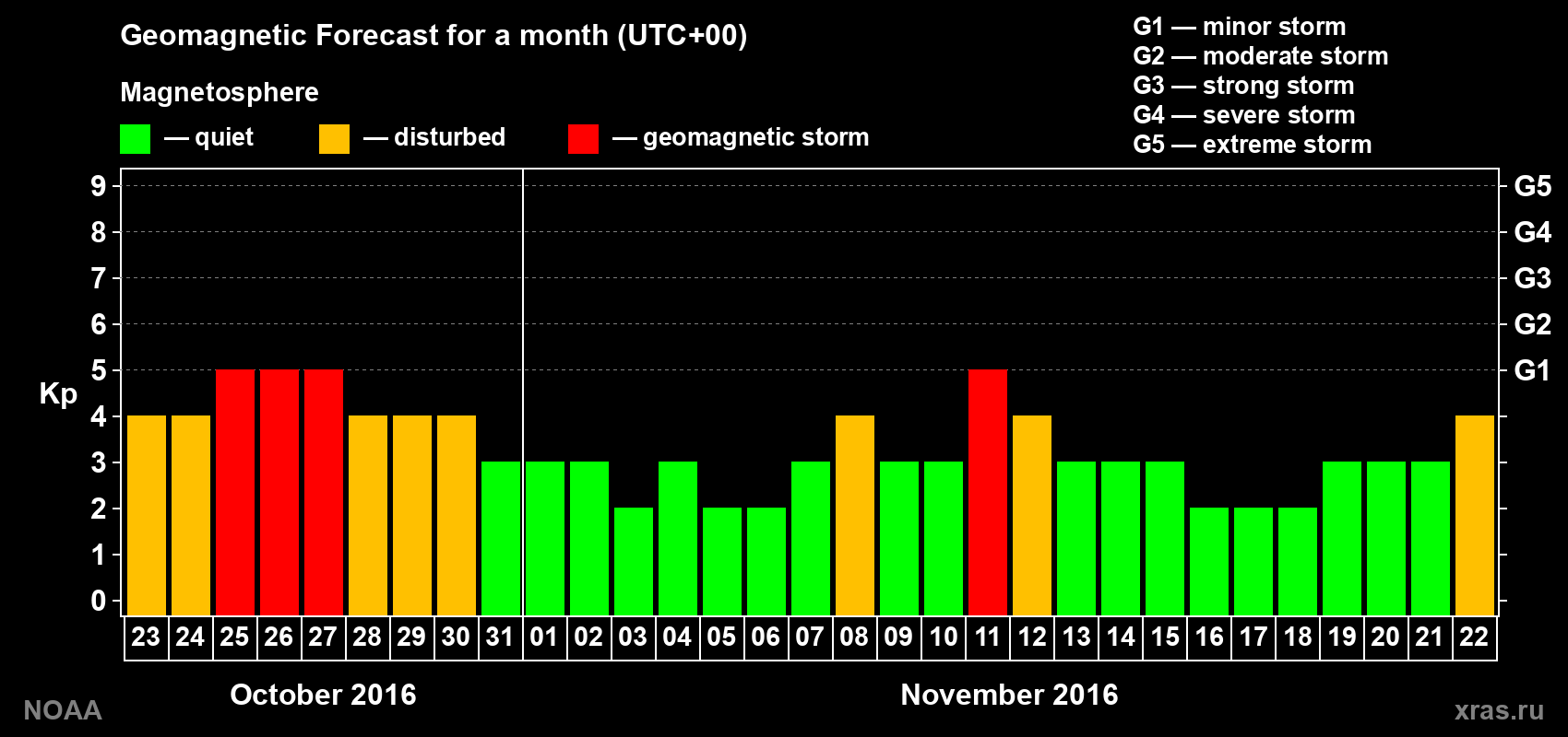 Geomagnetic index Kp forecast for the next month