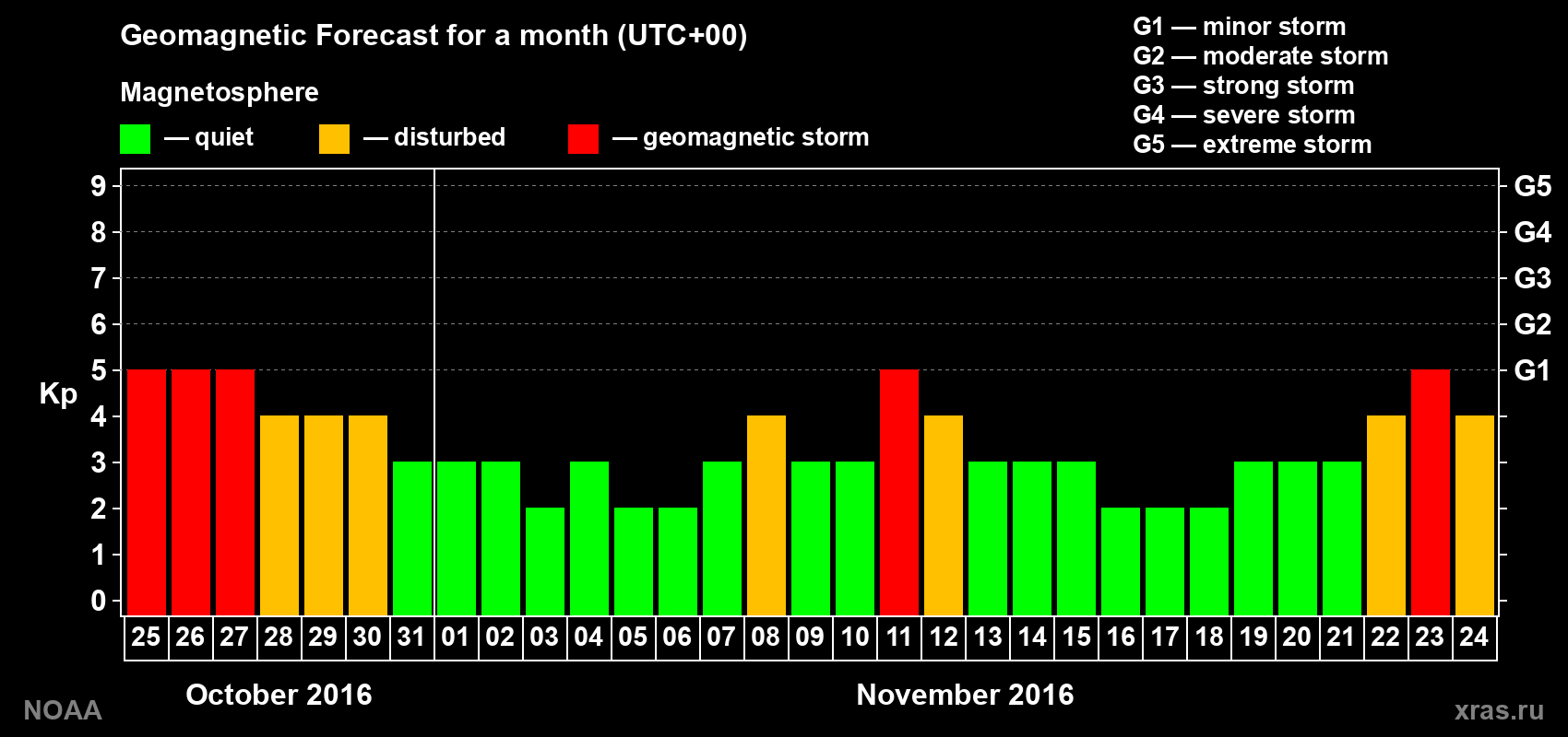 Geomagnetic index Kp forecast for the next month