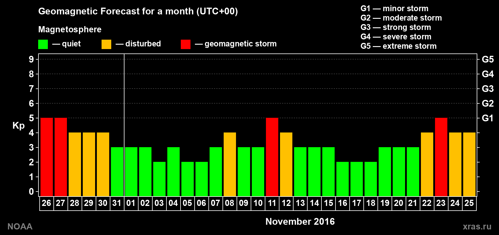 Geomagnetic index Kp forecast for the next month