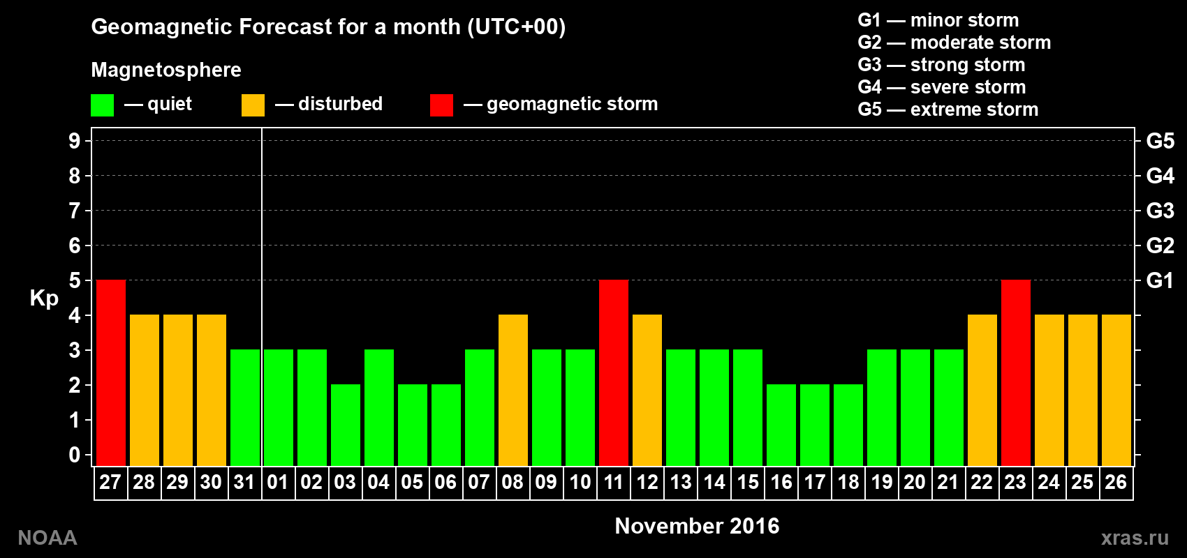 Geomagnetic index Kp forecast for the next month