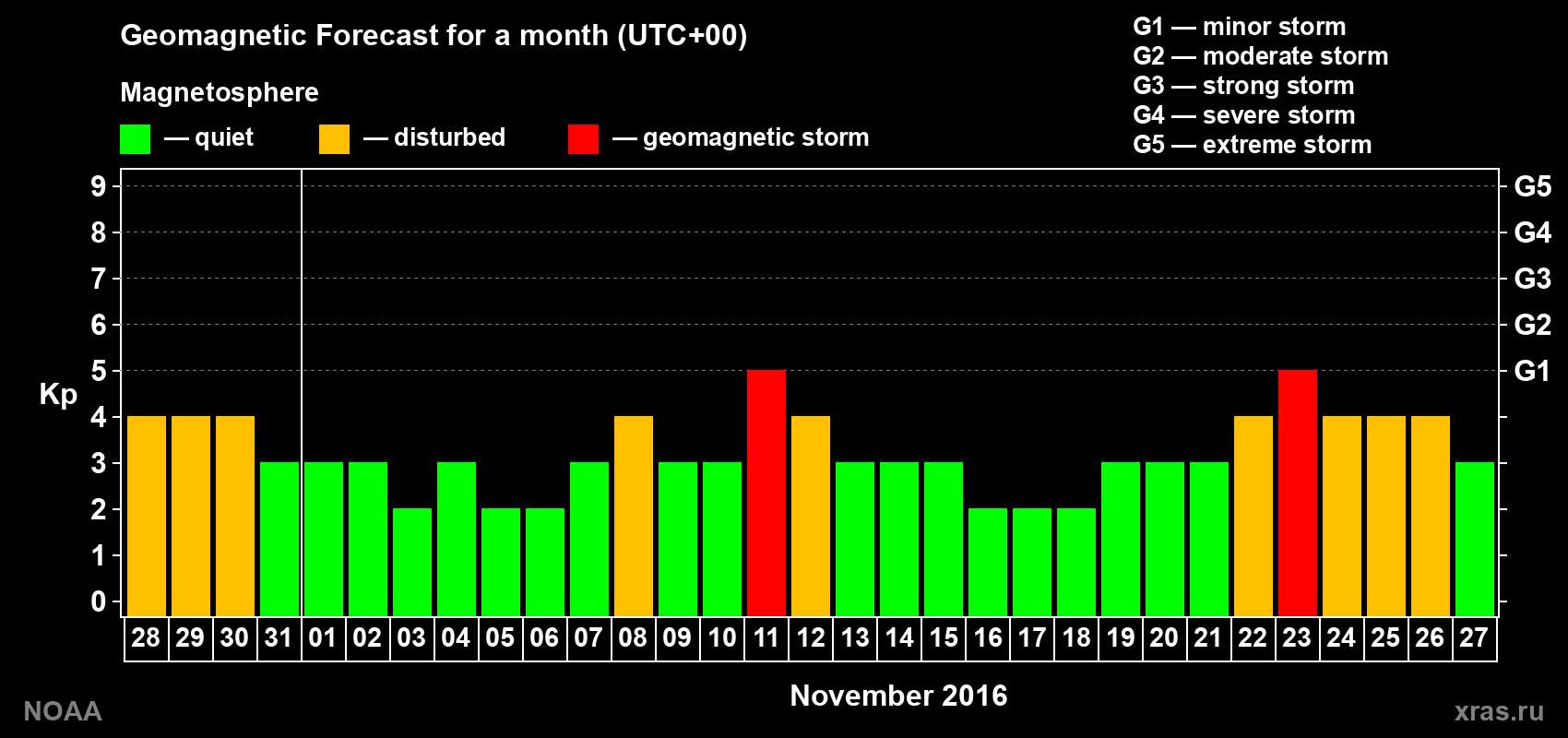 Geomagnetic index Kp forecast for the next month