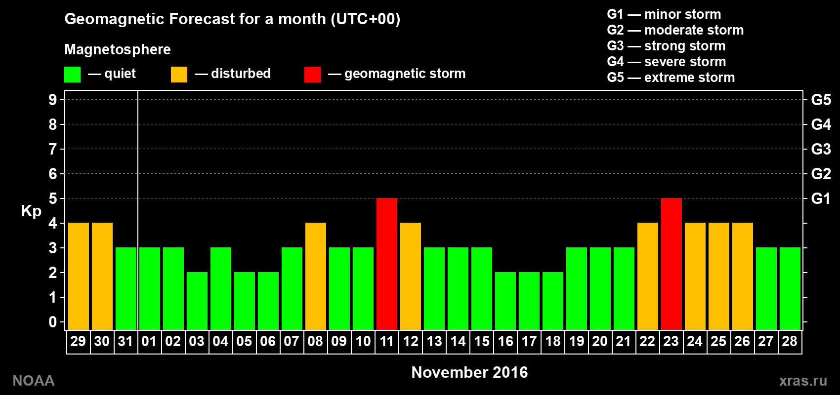 Geomagnetic index Kp forecast for the next month