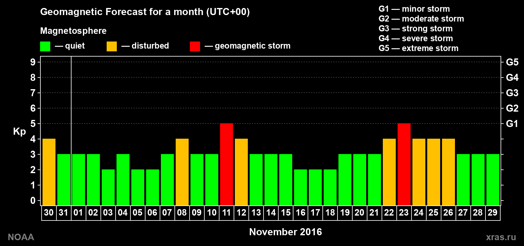 Geomagnetic index Kp forecast for the next month