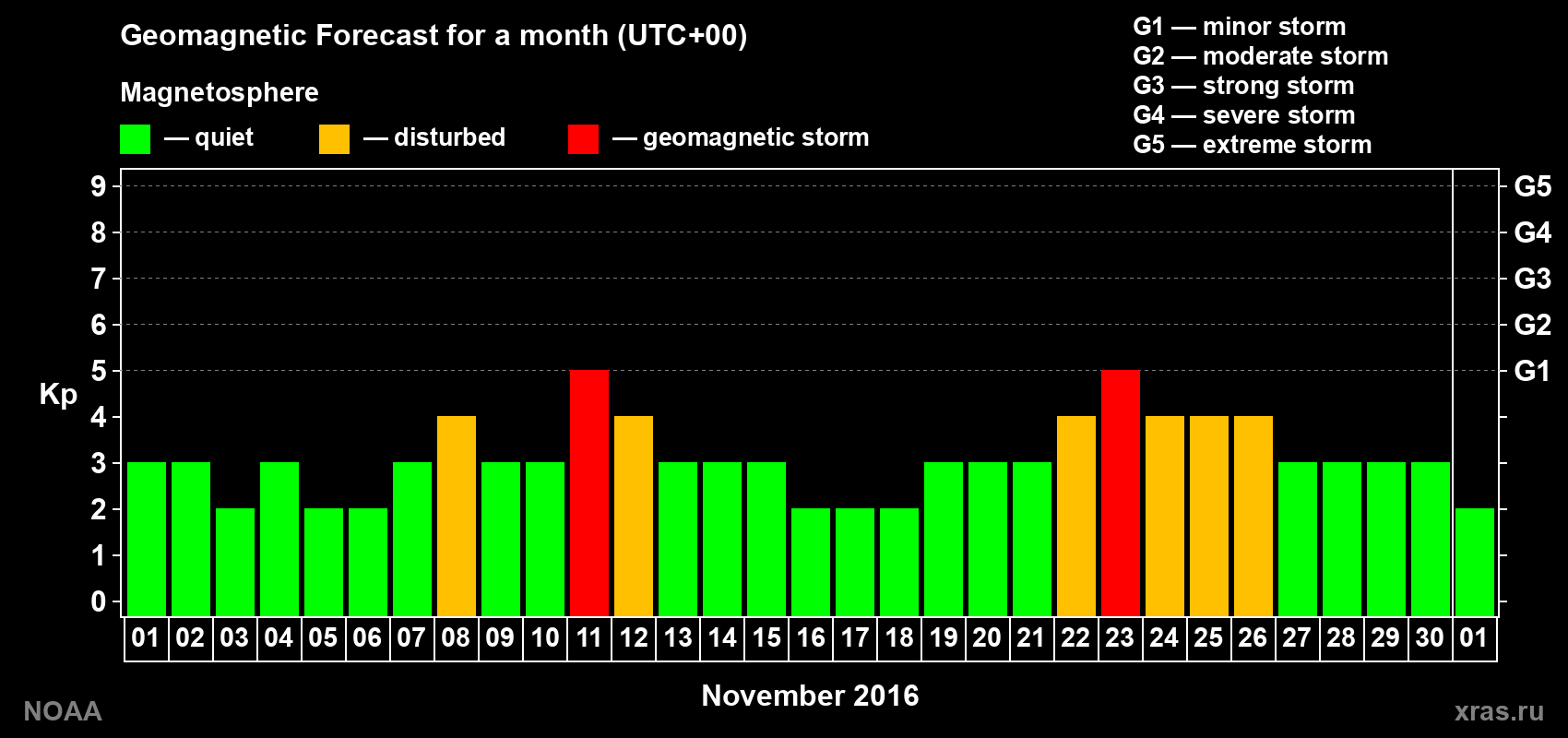 Geomagnetic index Kp forecast for the next month