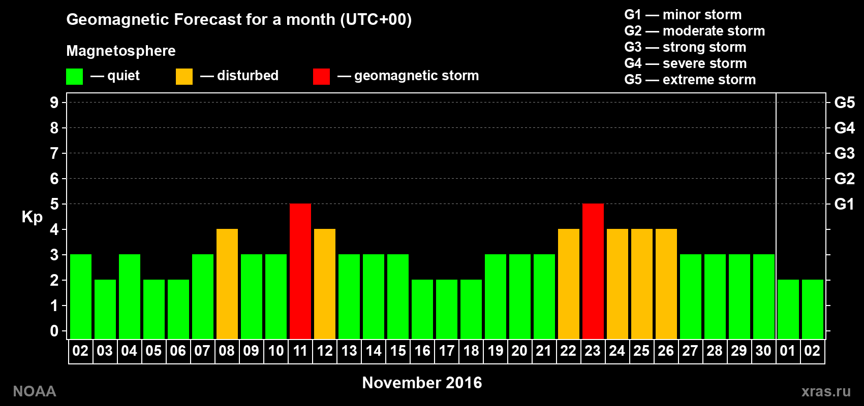 Geomagnetic index Kp forecast for the next month