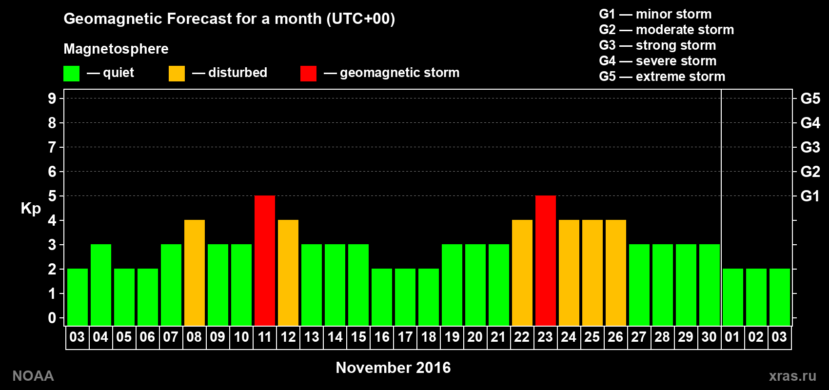 Geomagnetic index Kp forecast for the next month