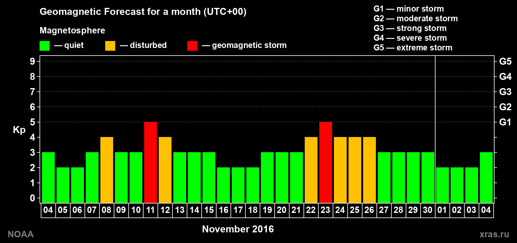 Geomagnetic index Kp forecast for the next month