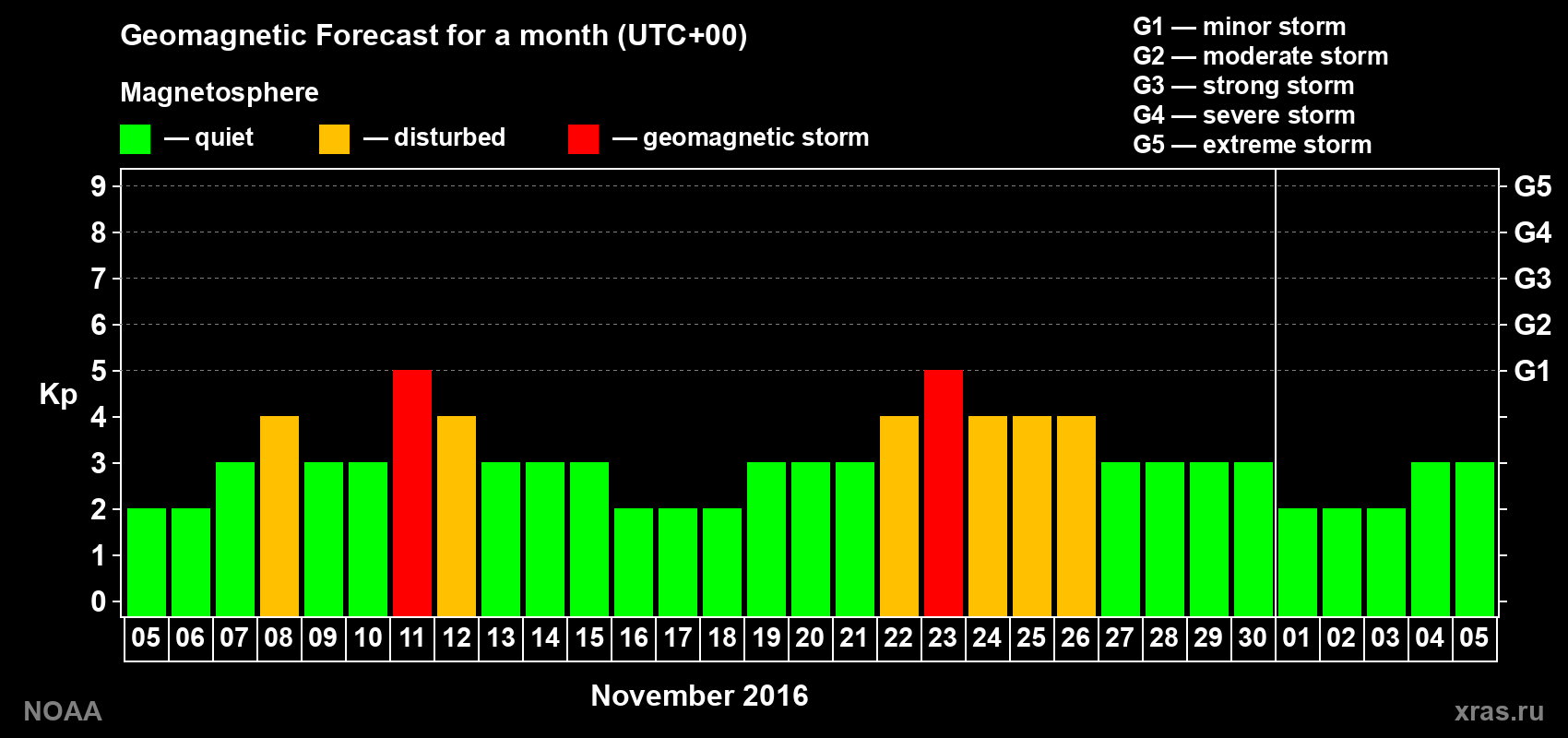 Geomagnetic index Kp forecast for the next month
