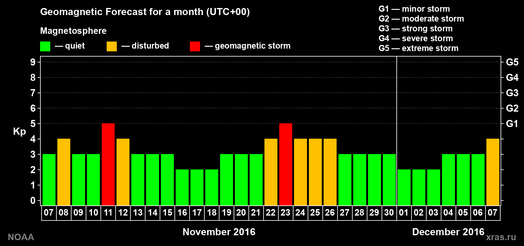 Geomagnetic index Kp forecast for the next month