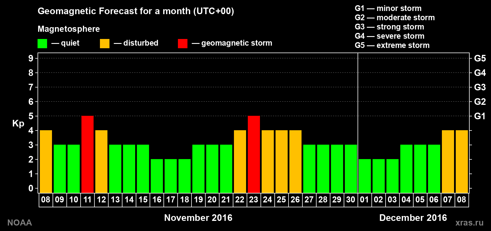 Geomagnetic index Kp forecast for the next month