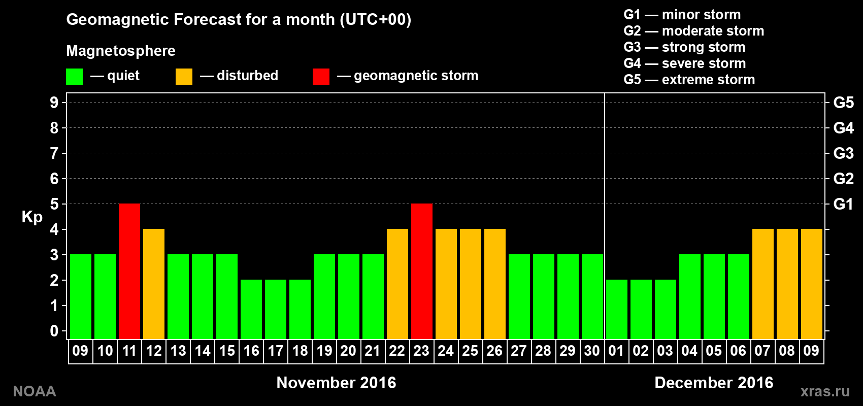 Geomagnetic index Kp forecast for the next month