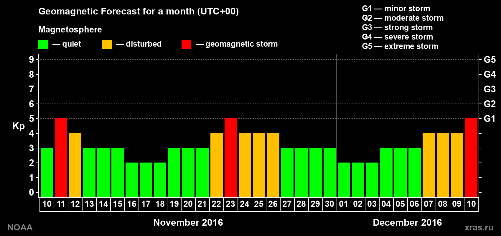 Geomagnetic index Kp forecast for the next month