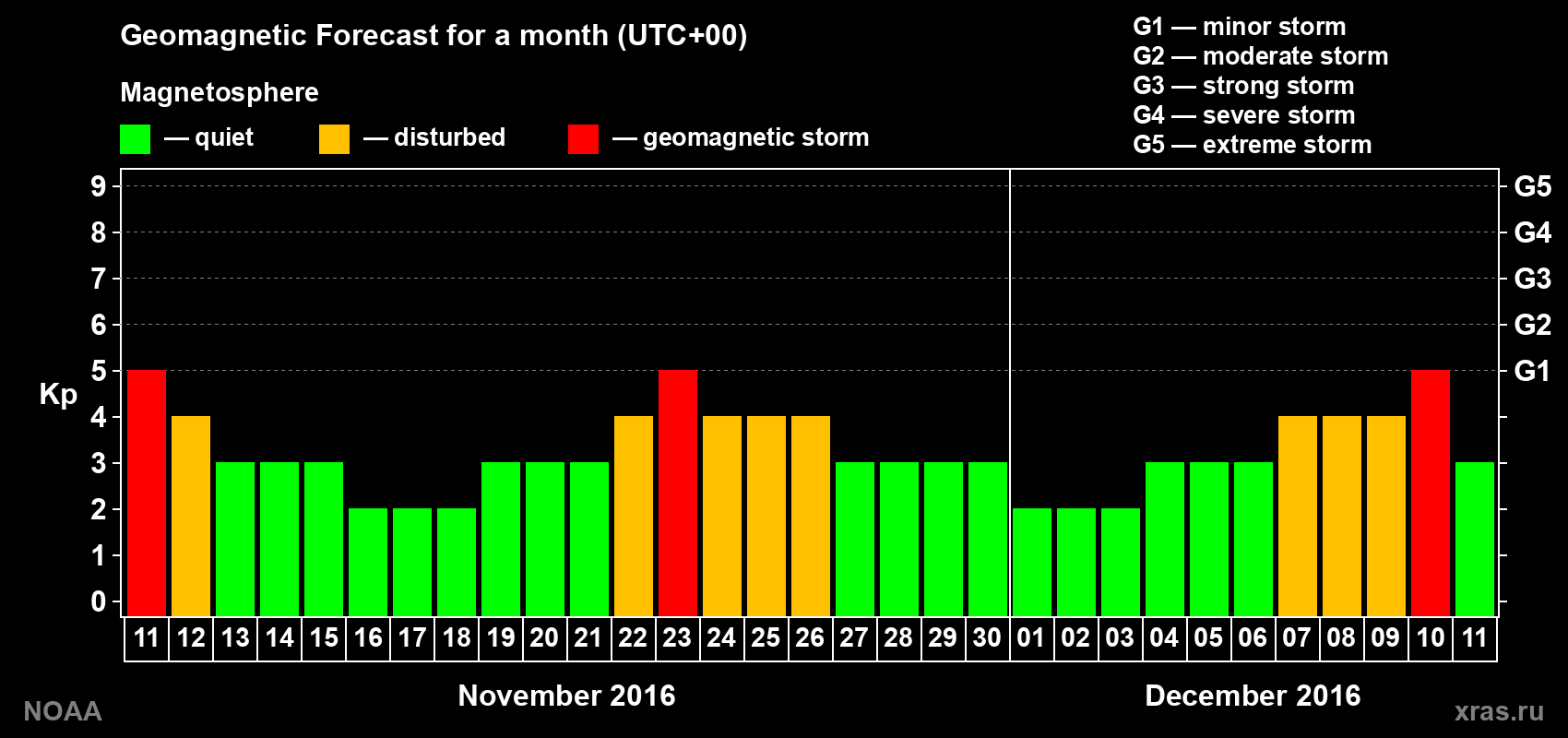 Geomagnetic index Kp forecast for the next month