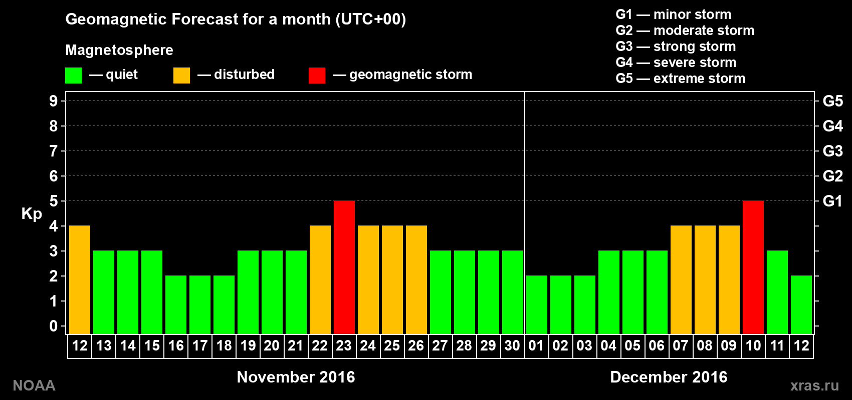 Geomagnetic index Kp forecast for the next month