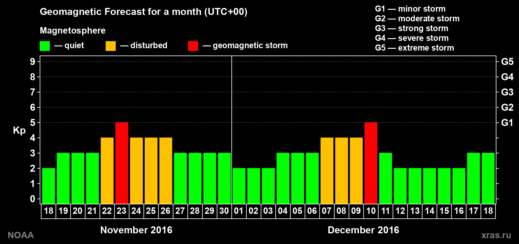 Geomagnetic index Kp forecast for the next month