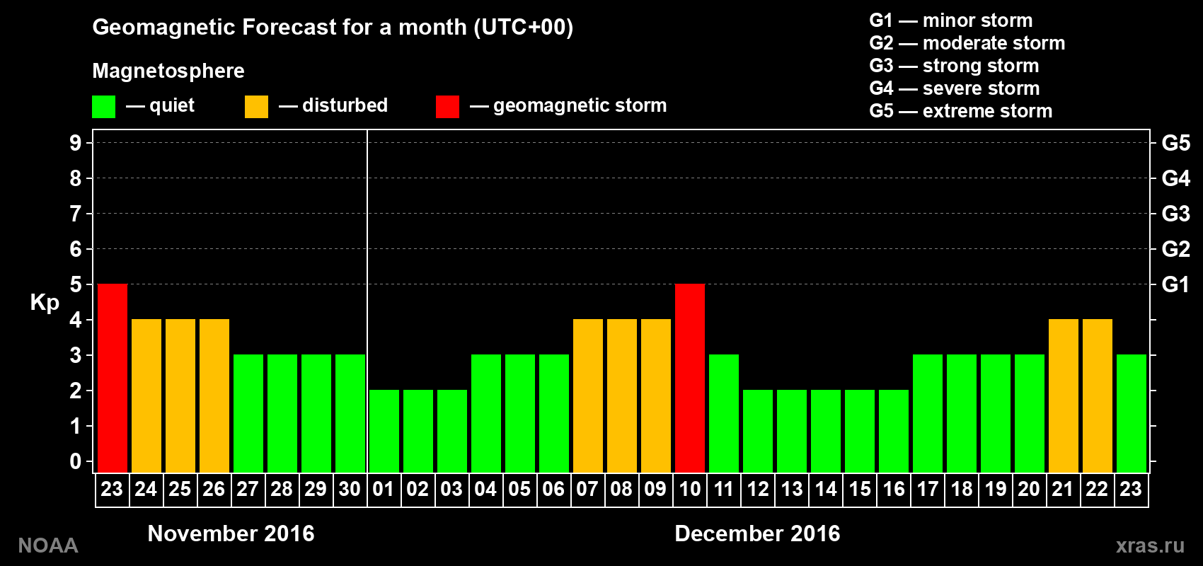 Geomagnetic index Kp forecast for the next month
