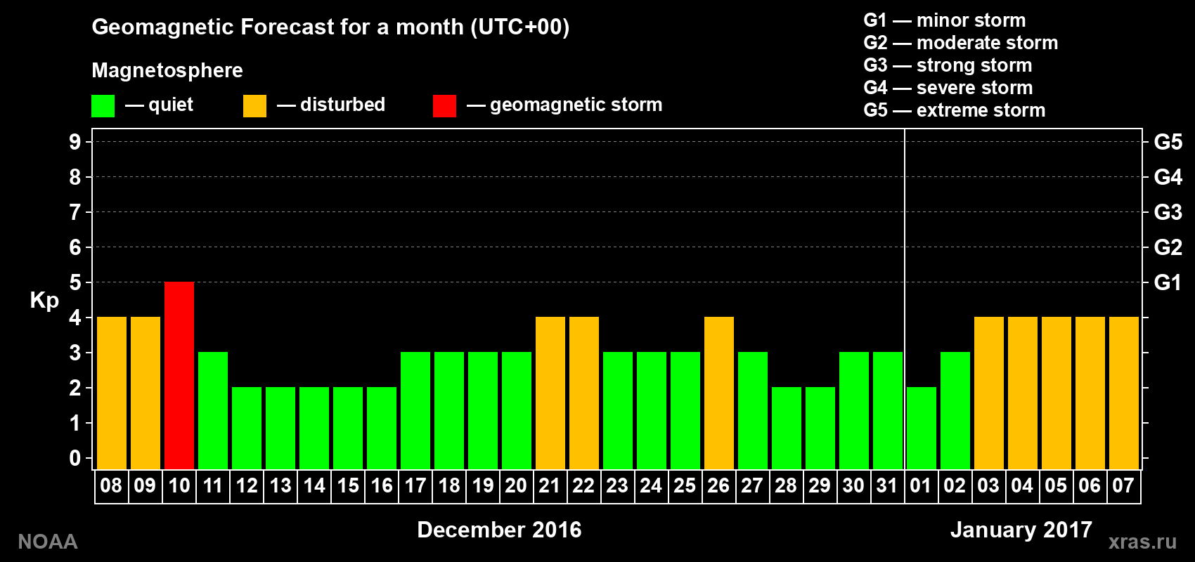 Geomagnetic index Kp forecast for the next month