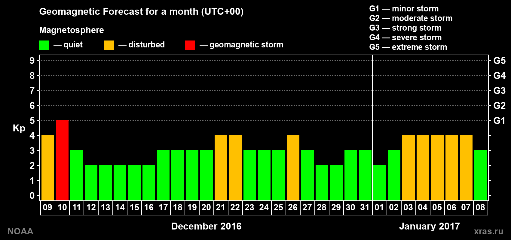 Geomagnetic index Kp forecast for the next month