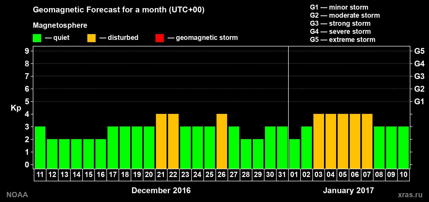 Geomagnetic index Kp forecast for the next month